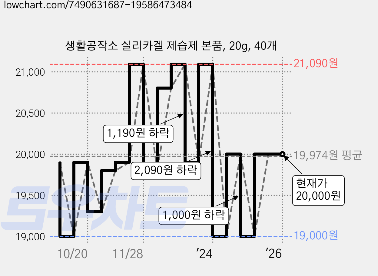 생활공작소 실리카겔 제습제 본품, 20g, 40개 가격 변동 차트, 현재가 20,000원, 역대최저가