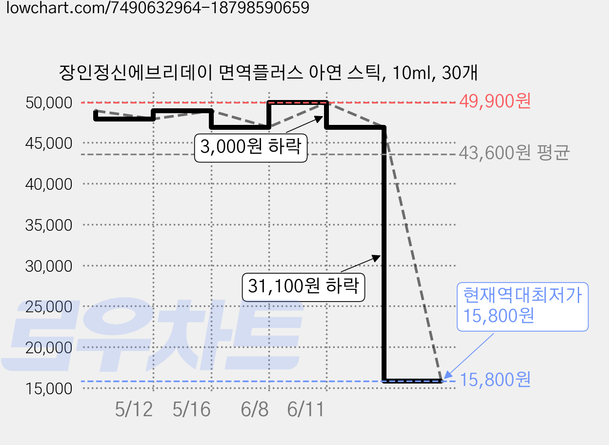 장인정신에브리데이 면역플러스 아연 스틱, 10ml, 30개 가격 변동 차트, 현재가 15,800원, 역대최저가