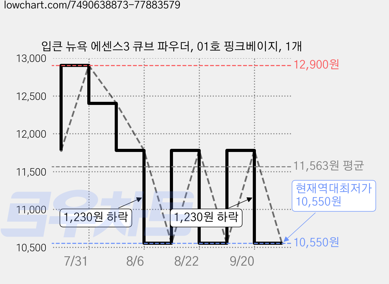 입큰 뉴욕 에센스3 큐브 파우더, 01호 핑크베이지, 1개 가격 변동 차트, 현재가 10,550원, 역대최저가