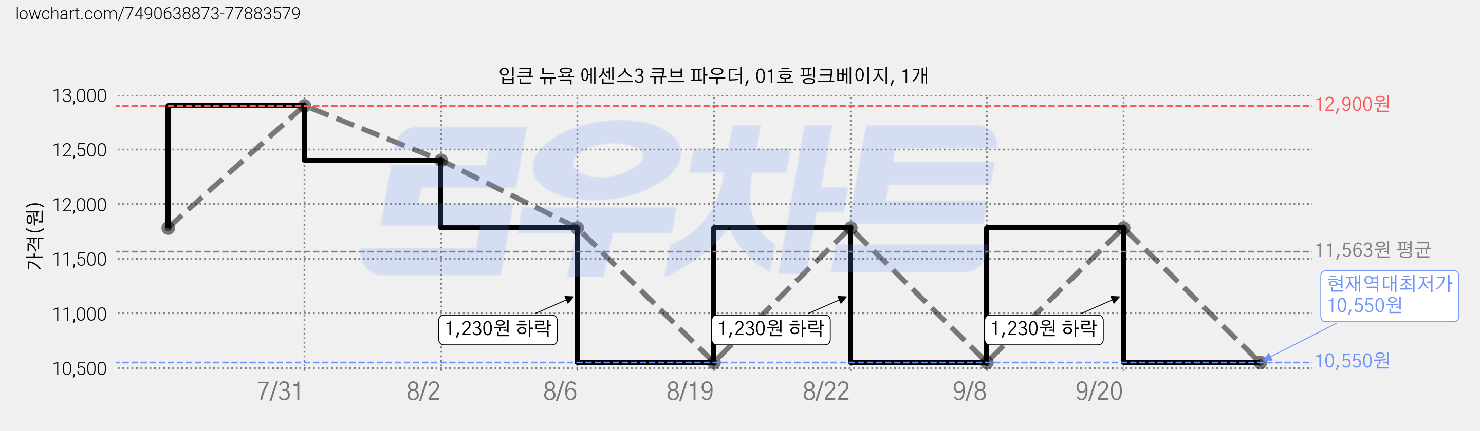 입큰 뉴욕 에센스3 큐브 파우더, 01호 핑크베이지, 1개 가격 변동 차트, 현재가 10,550원, 역대최저가