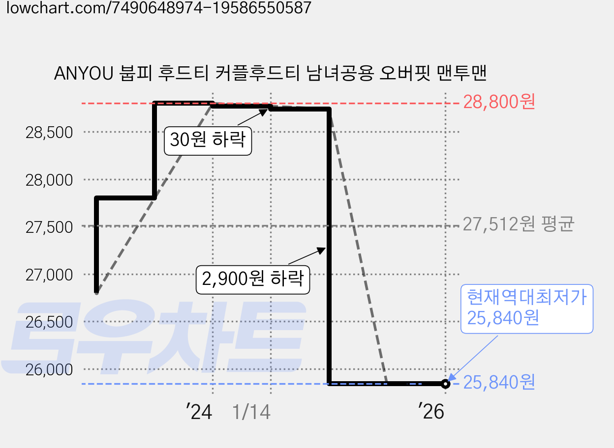 ANYOU 붑피 후드티 커플후드티 남녀공용 오버핏 맨투맨 가격 변동 차트, 현재가 25,840원, 역대최저가