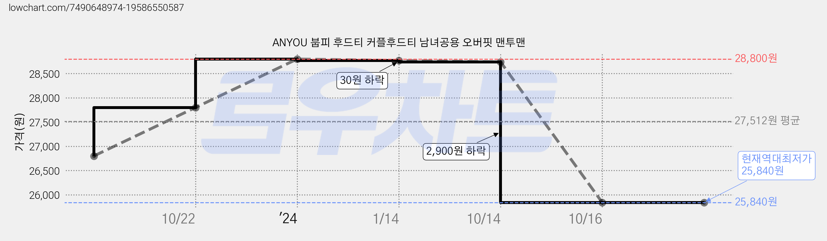 ANYOU 붑피 후드티 커플후드티 남녀공용 오버핏 맨투맨 가격 변동 차트, 현재가 25,840원, 역대최저가