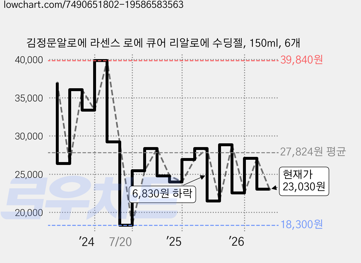 김정문알로에 라센스 로에 큐어 리알로에 수딩젤, 150ml, 6개 가격 변동 차트, 현재가 23,030원, 관측 최저가 18,300원