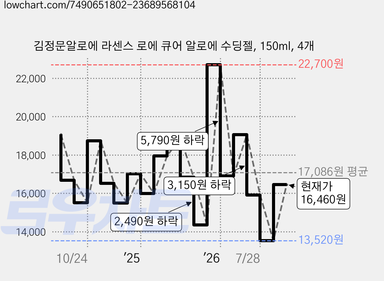 김정문알로에 라센스 로에 큐어 알로에 수딩젤, 150ml, 4개 가격 변동 차트, 현재가 16,460원, 관측 최저가 12,160원