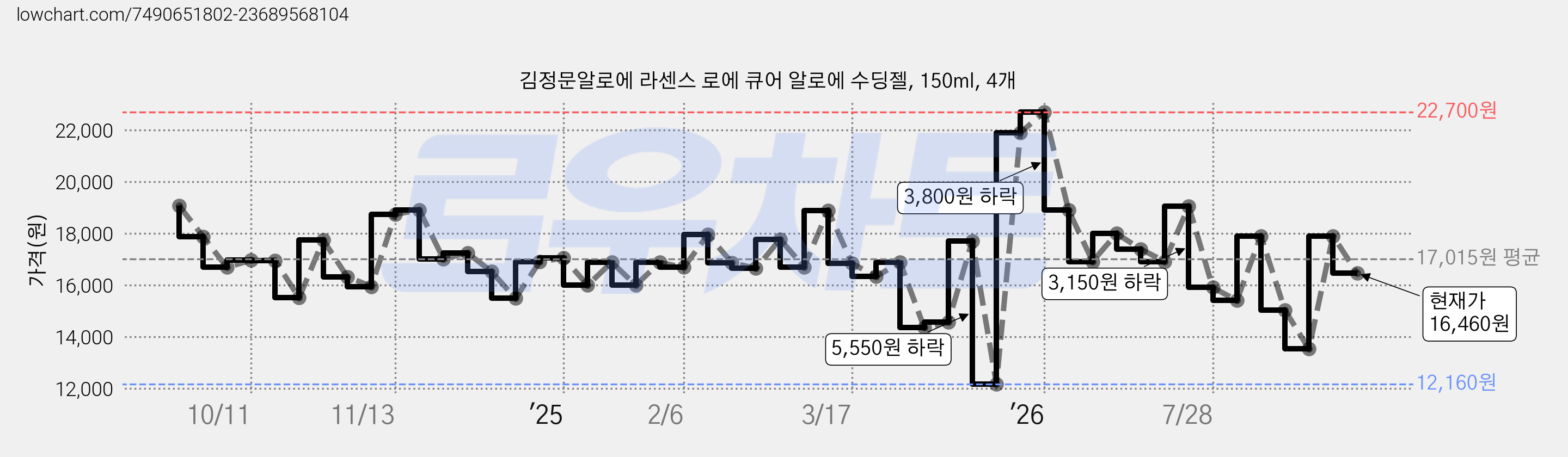 김정문알로에 라센스 로에 큐어 알로에 수딩젤, 150ml, 4개 가격 변동 차트, 현재가 16,460원, 관측 최저가 12,160원