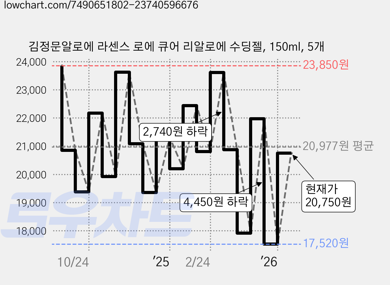 김정문알로에 라센스 로에 큐어 리알로에 수딩젤, 150ml, 5개 가격 변동 차트, 현재가 20,750원, 관측 최저가 17,520원