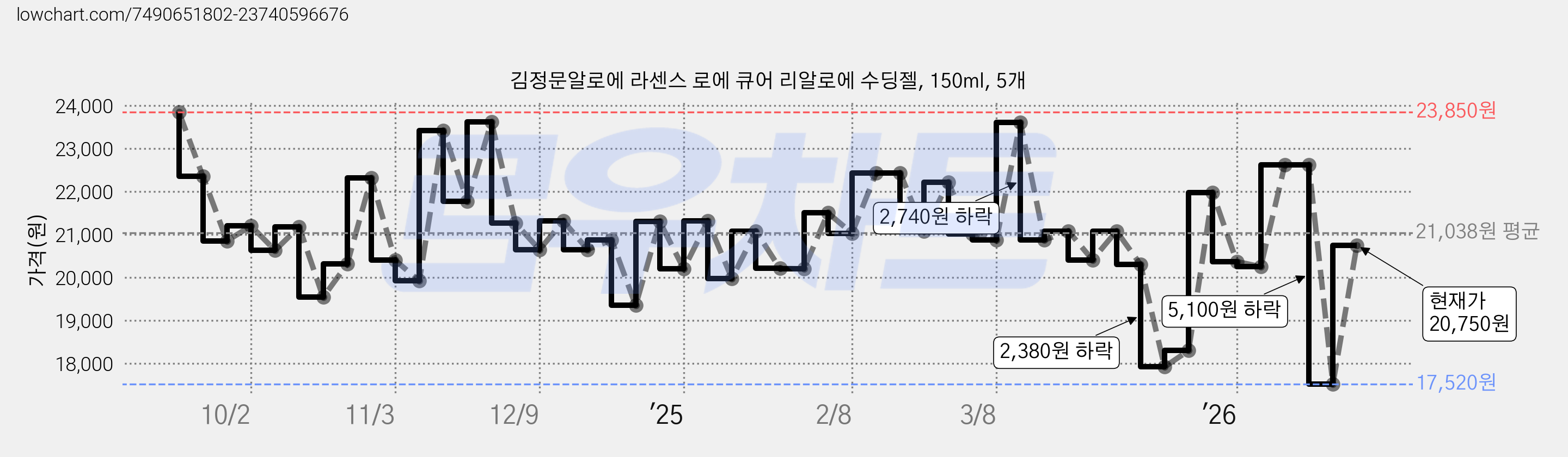 김정문알로에 라센스 로에 큐어 리알로에 수딩젤, 150ml, 5개 가격 변동 차트, 현재가 20,750원, 관측 최저가 17,520원