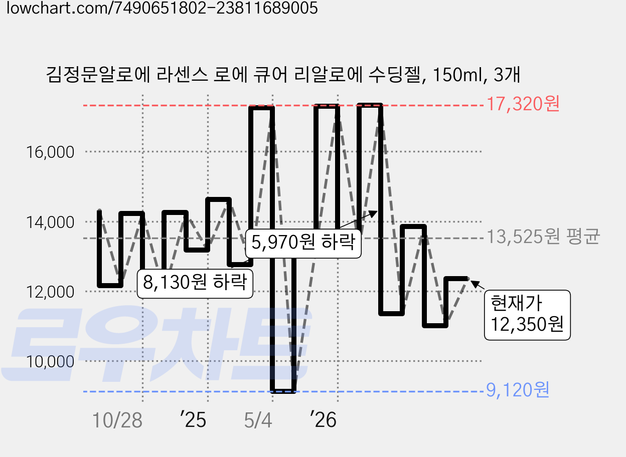 김정문알로에 라센스 로에 큐어 리알로에 수딩젤, 150ml, 3개 가격 변동 차트, 현재가 12,350원, 관측 최저가 9,120원