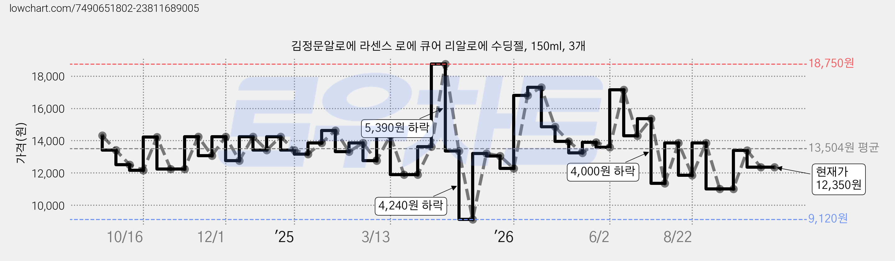 김정문알로에 라센스 로에 큐어 리알로에 수딩젤, 150ml, 3개 가격 변동 차트, 현재가 12,350원, 관측 최저가 9,120원