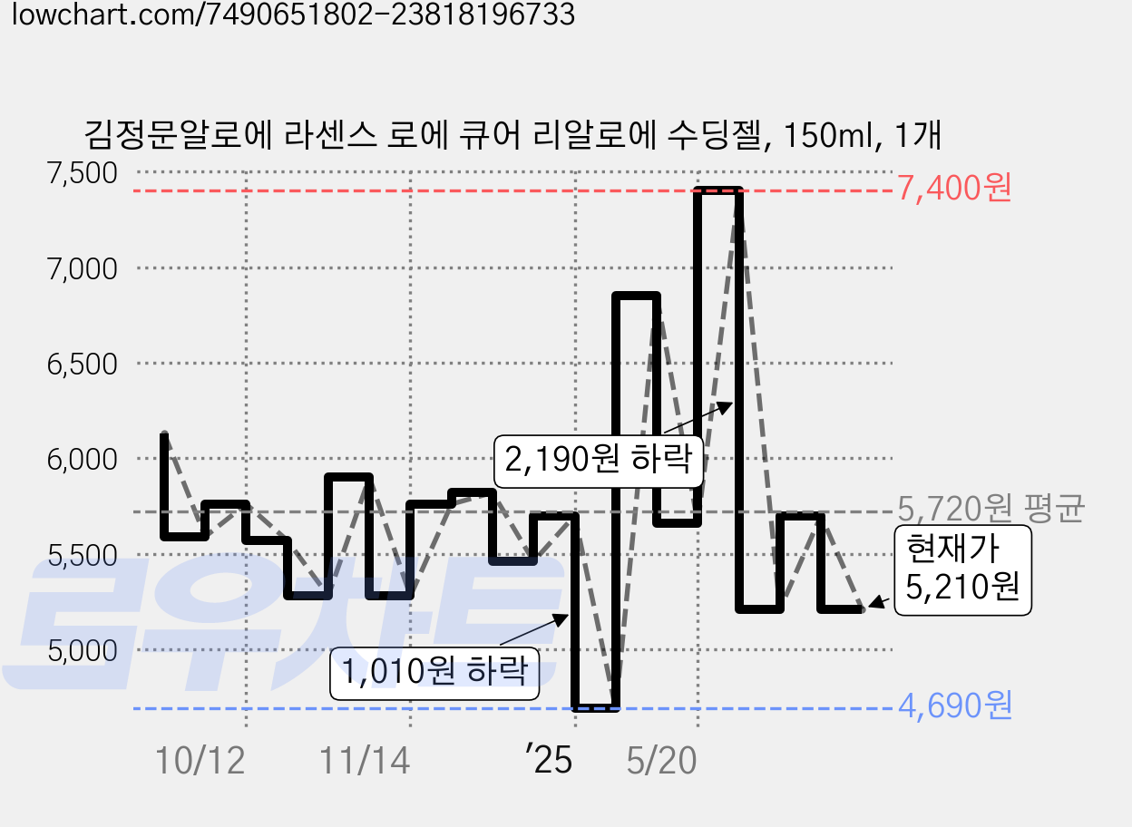김정문알로에 라센스 로에 큐어 리알로에 수딩젤, 150ml, 1개 가격 변동 차트, 현재가 5,210원, 관측 최저가 4,690원
