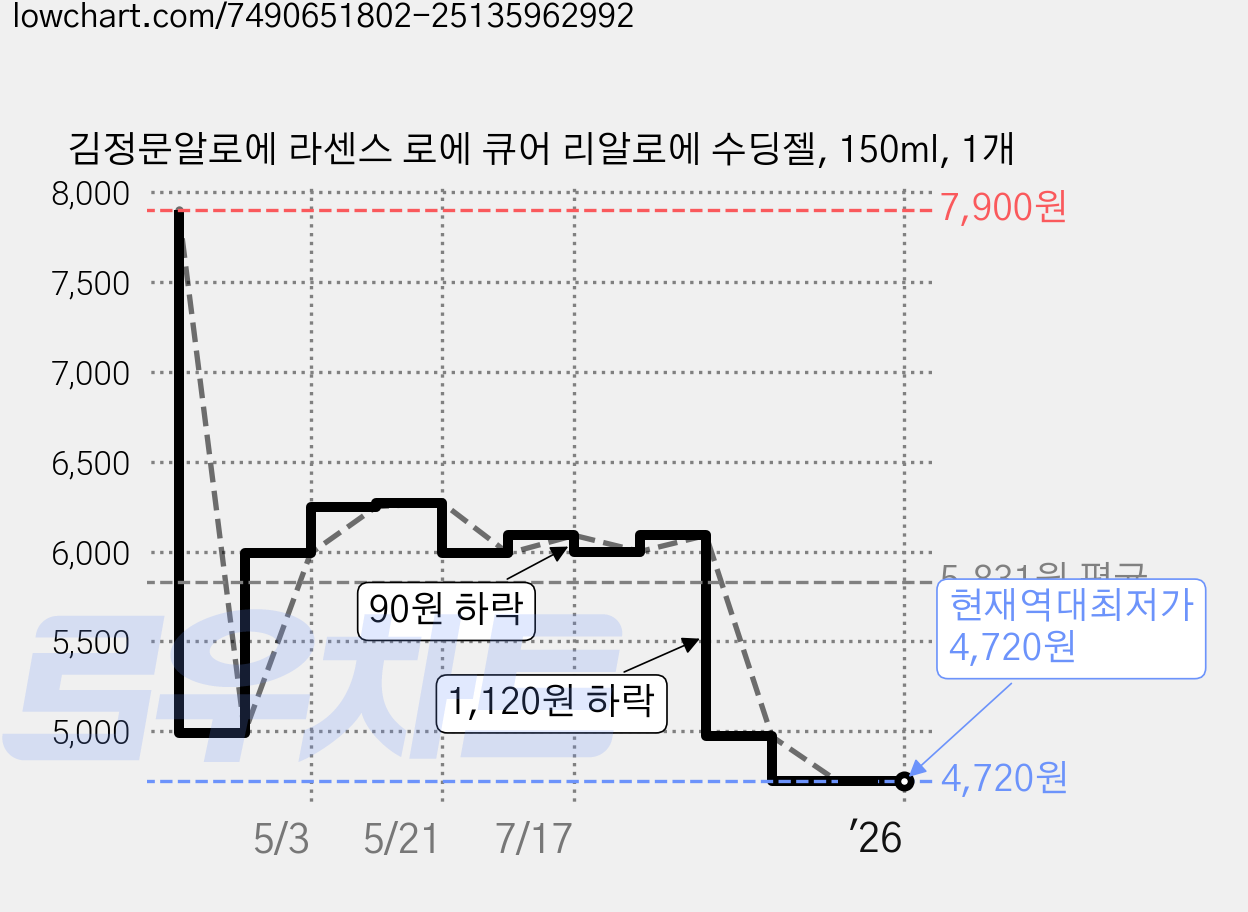 김정문알로에 라센스 로에 큐어 리알로에 수딩젤, 150ml, 1개 가격 변동 차트, 현재가 4,720원, 역대최저가