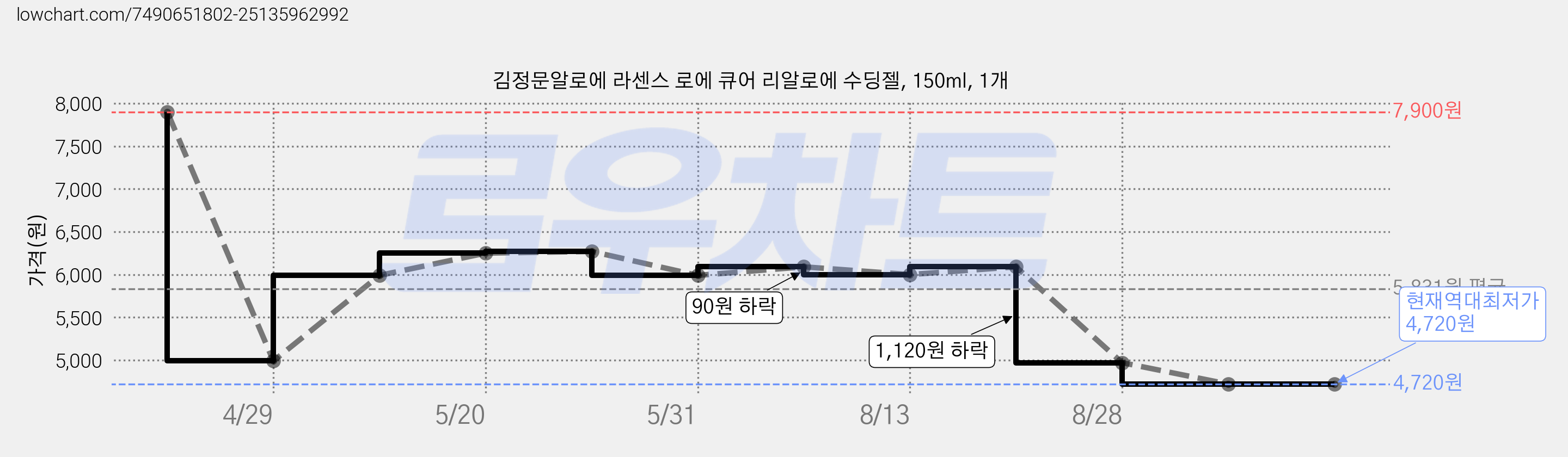 김정문알로에 라센스 로에 큐어 리알로에 수딩젤, 150ml, 1개 가격 변동 차트, 현재가 4,720원, 역대최저가