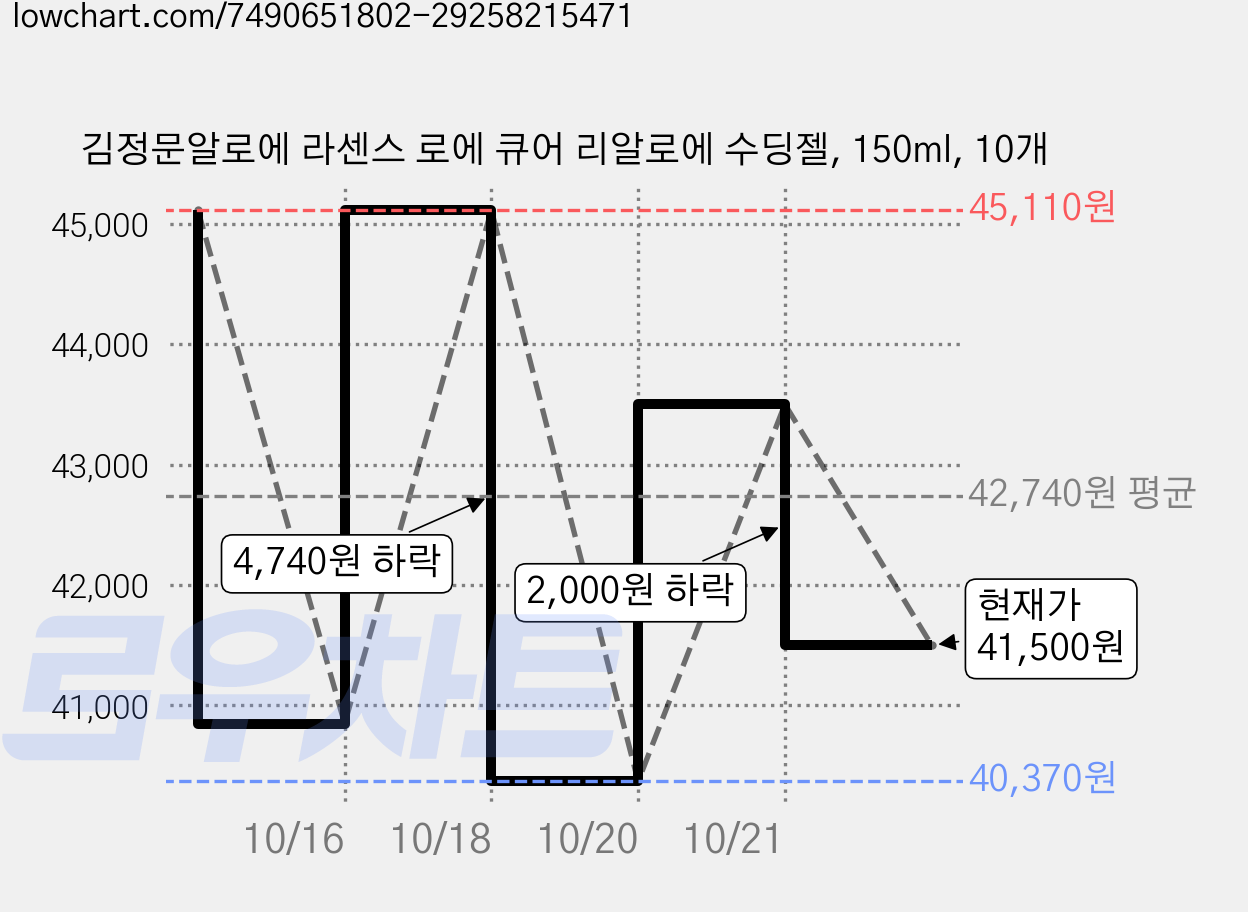 김정문알로에 라센스 로에 큐어 리알로에 수딩젤, 150ml, 10개 가격 변동 차트, 현재가 41,500원, 관측 최저가 40,050원