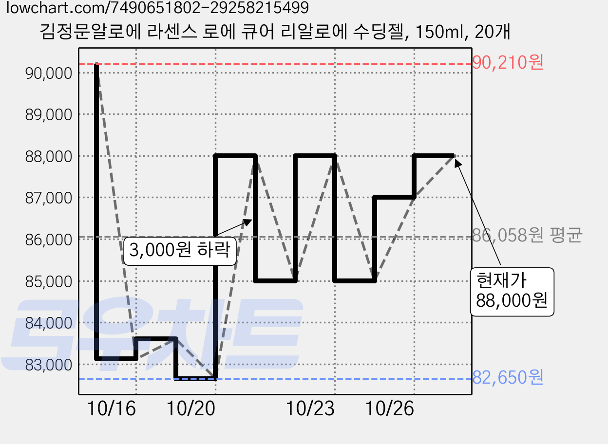 김정문알로에 라센스 로에 큐어 리알로에 수딩젤, 150ml, 20개 가격 변동 차트, 현재가 88,000원, 관측 최저가 79,100원