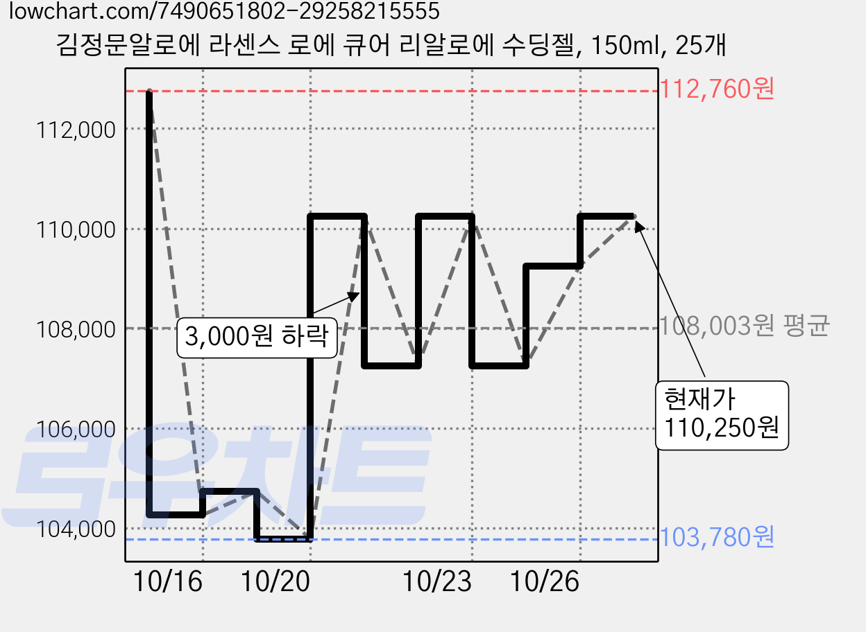 김정문알로에 라센스 로에 큐어 리알로에 수딩젤, 150ml, 25개 가격 변동 차트, 현재가 110,250원, 관측 최저가 100,250원