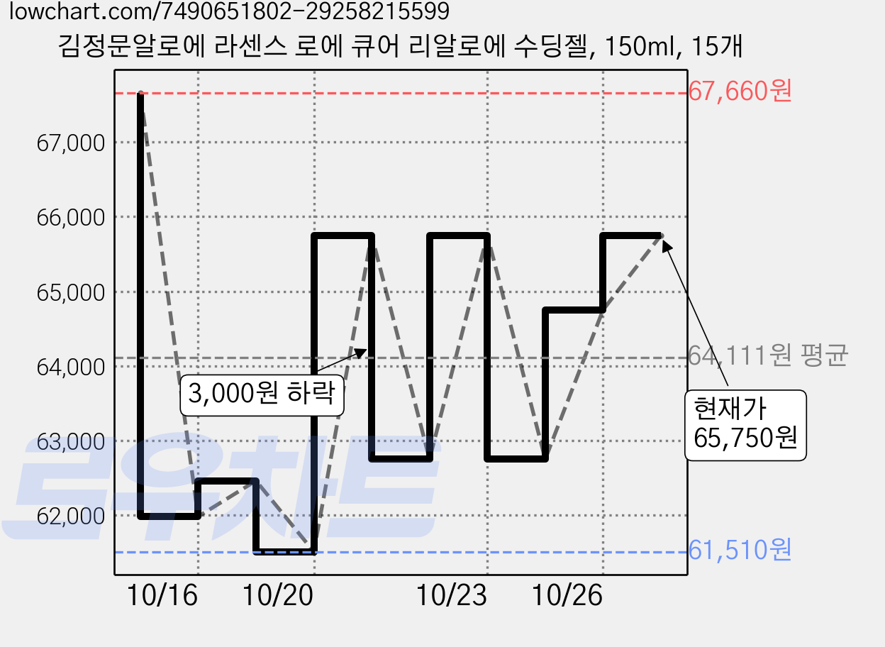 김정문알로에 라센스 로에 큐어 리알로에 수딩젤, 150ml, 15개 가격 변동 차트, 현재가 65,750원, 관측 최저가 59,070원