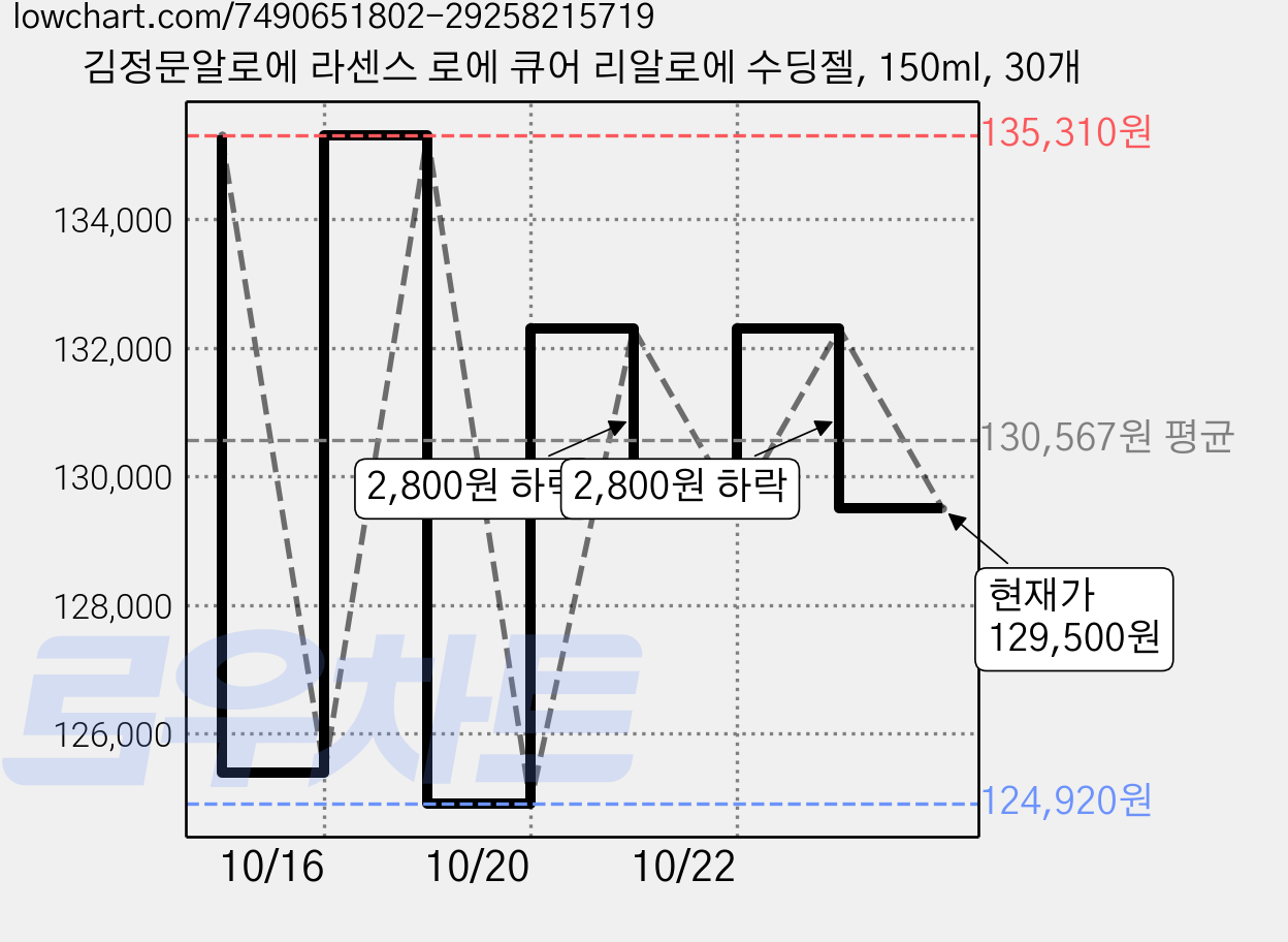 김정문알로에 라센스 로에 큐어 리알로에 수딩젤, 150ml, 30개 가격 변동 차트, 현재가 129,500원, 관측 최저가 124,920원