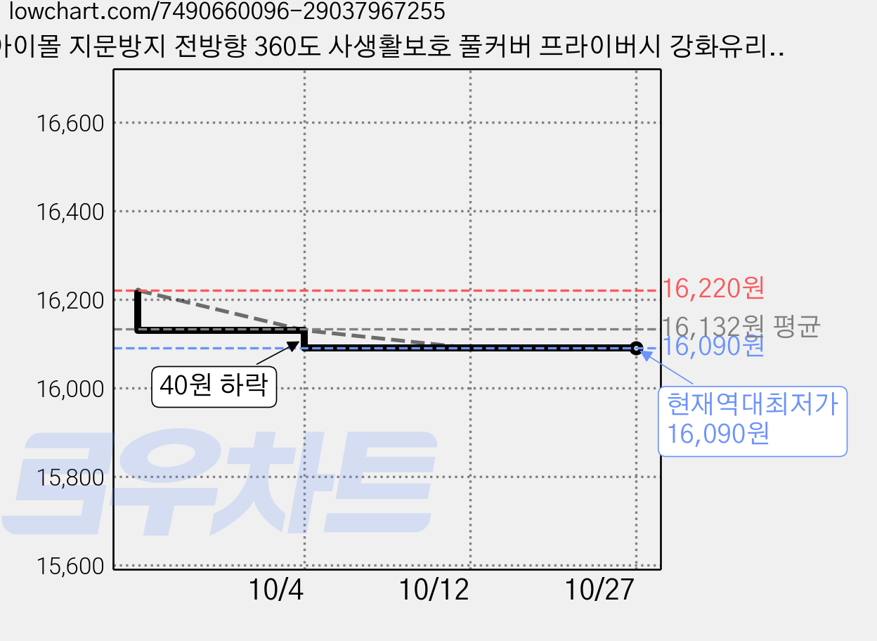 아이몰 지문방지 전방향 360도 사생활보호 풀커버 프라이버시 강화유리 휴대폰 액정보호필름 세트, 1세트 가격 변동 차트, 현재가 16,090원, 역대최저가