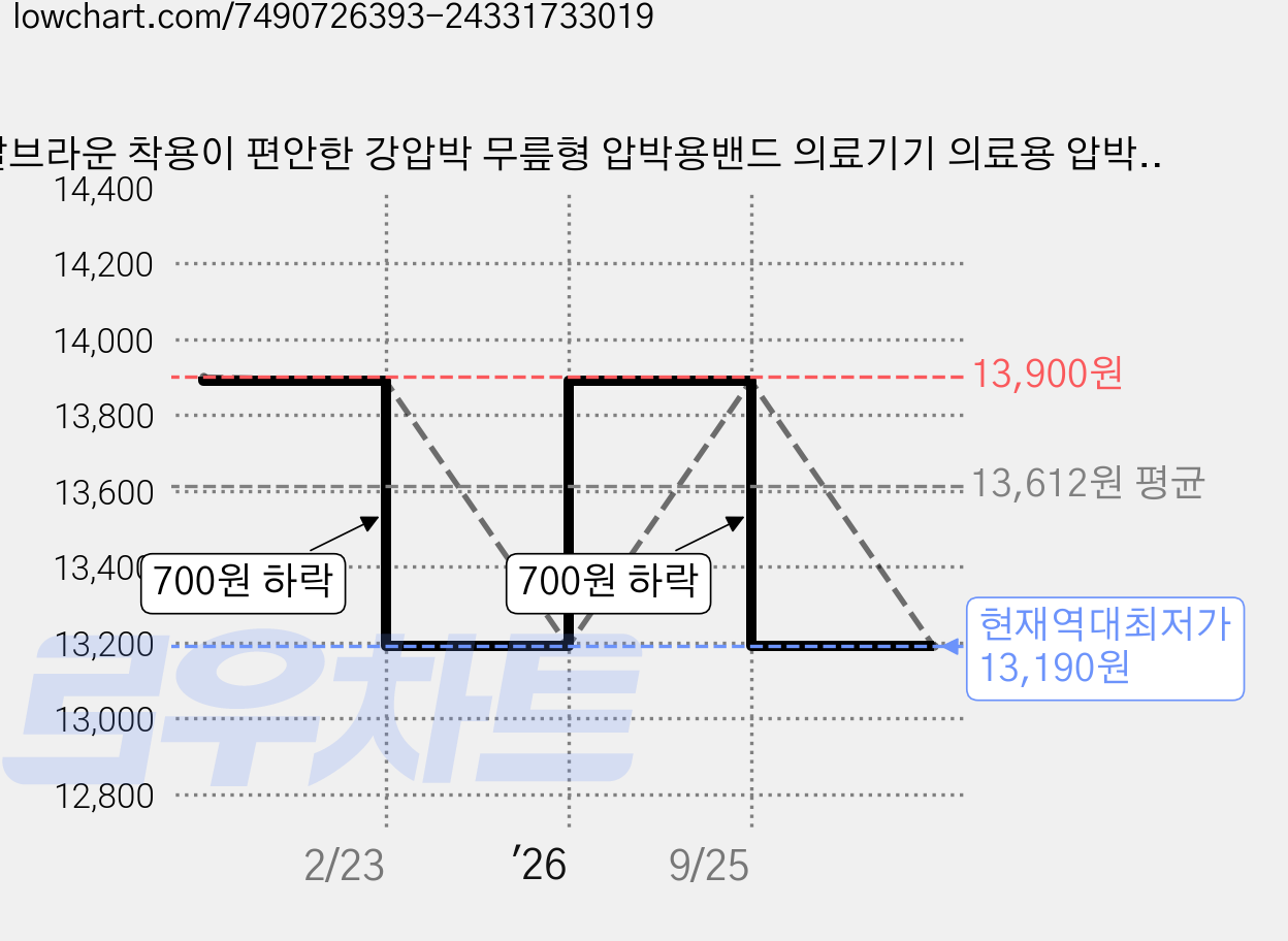 칼브라운 착용이 편안한 강압박 무릎형 압박용밴드 의료기기 의료용 압박스타킹, 1세트, 종아리/무릎형 가격 변동 차트, 현재가 13,190원, 역대최저가