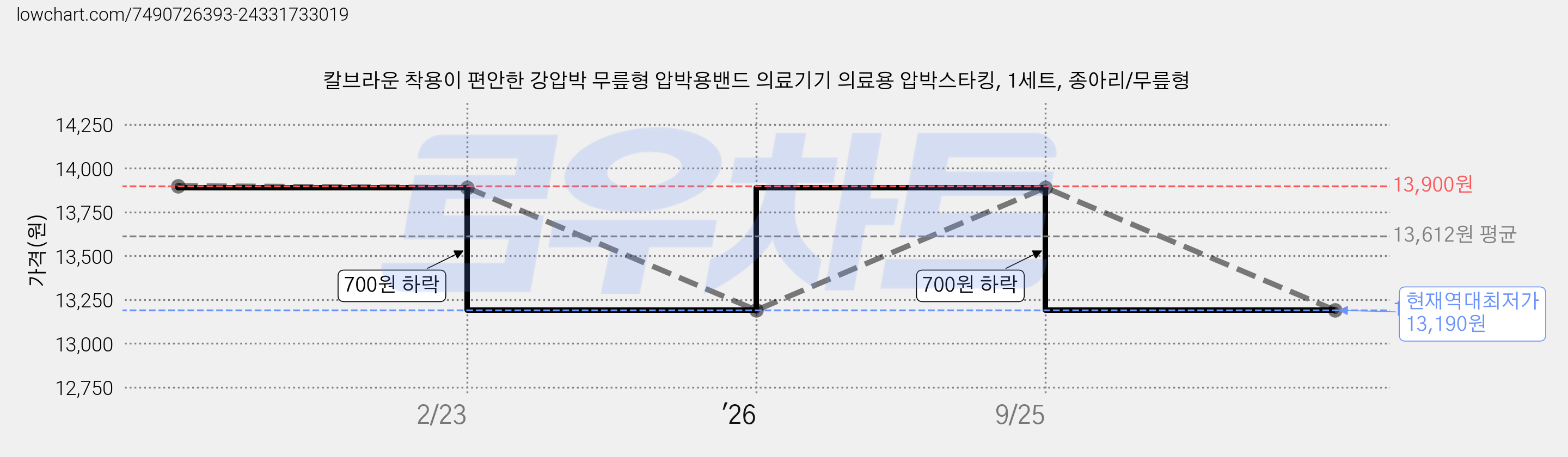 칼브라운 착용이 편안한 강압박 무릎형 압박용밴드 의료기기 의료용 압박스타킹, 1세트, 종아리/무릎형 가격 변동 차트, 현재가 13,190원, 역대최저가