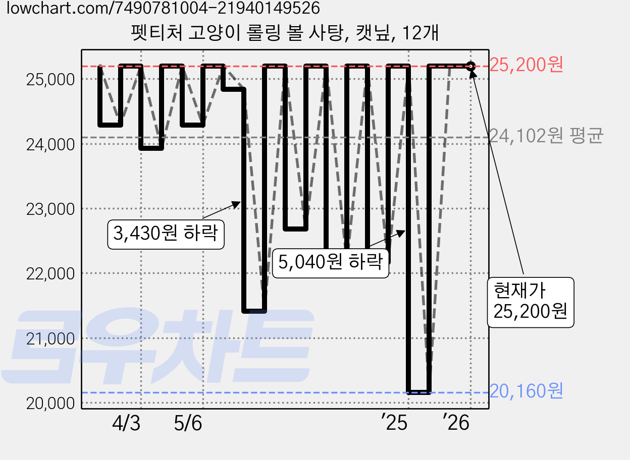 펫티처 고양이 롤링 볼 사탕, 캣닢, 12개 가격 변동 차트, 현재가 25,200원, 관측 최저가 20,160원