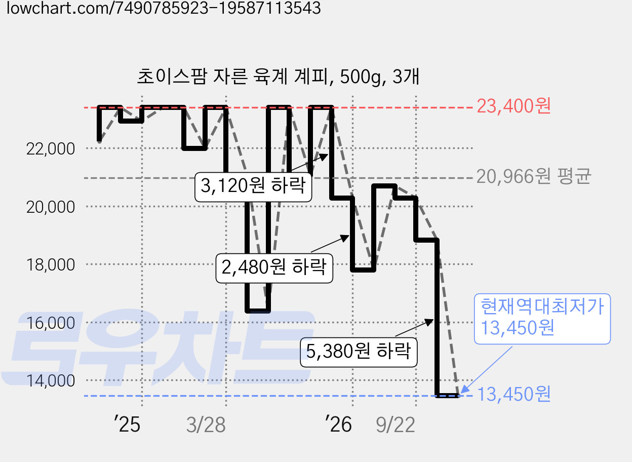 초이스팜 자른 육계 계피, 500g, 3개 가격 변동 차트, 현재가 13,450원, 역대최저가