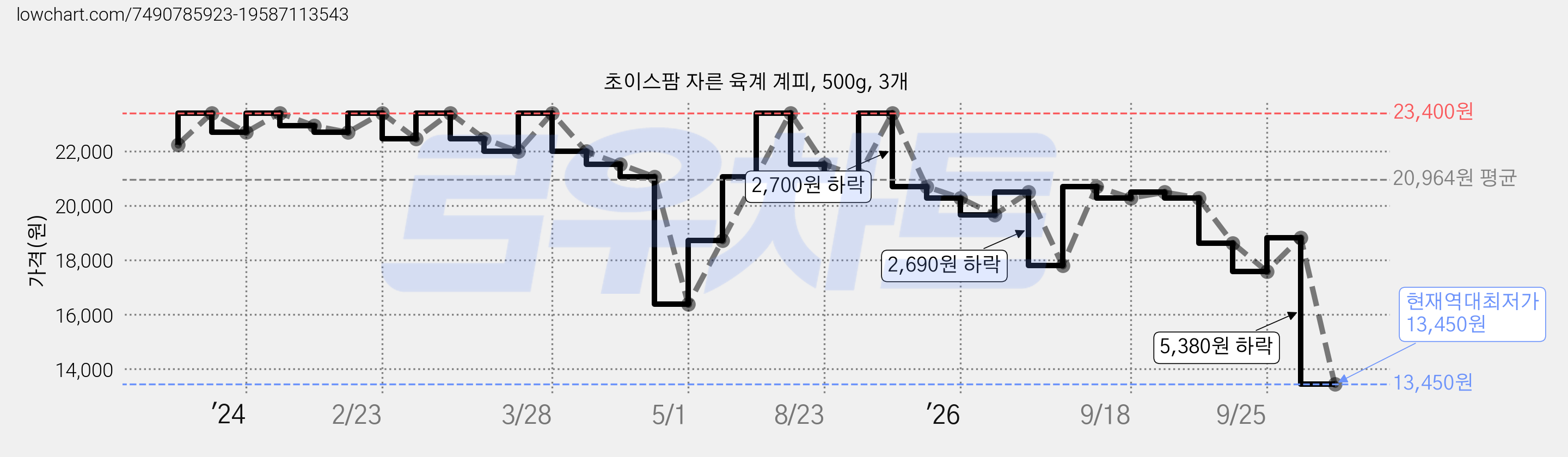 초이스팜 자른 육계 계피, 500g, 3개 가격 변동 차트, 현재가 13,450원, 역대최저가
