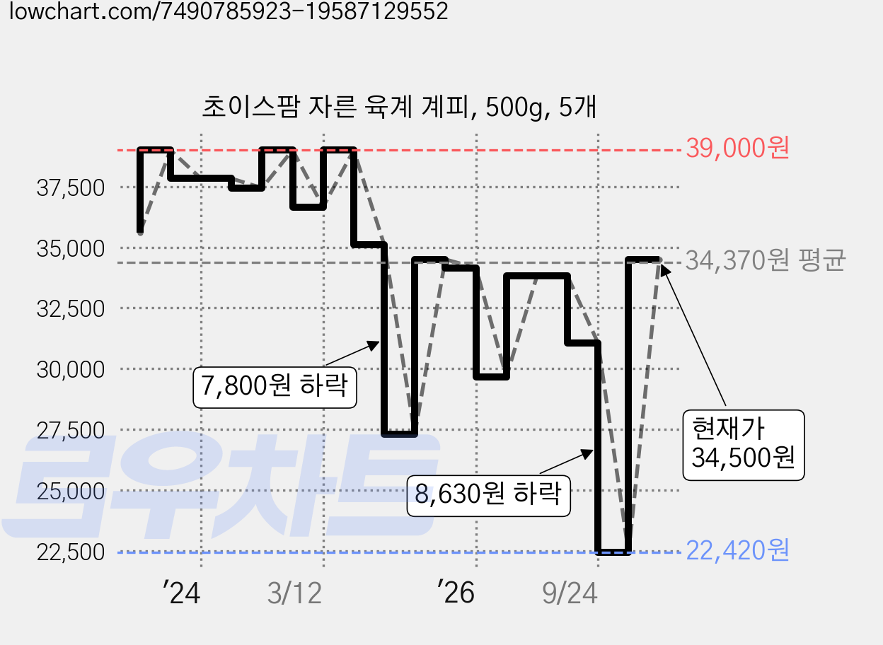 초이스팜 자른 육계 계피, 500g, 5개 가격 변동 차트, 현재가 34,500원, 관측 최저가 22,420원