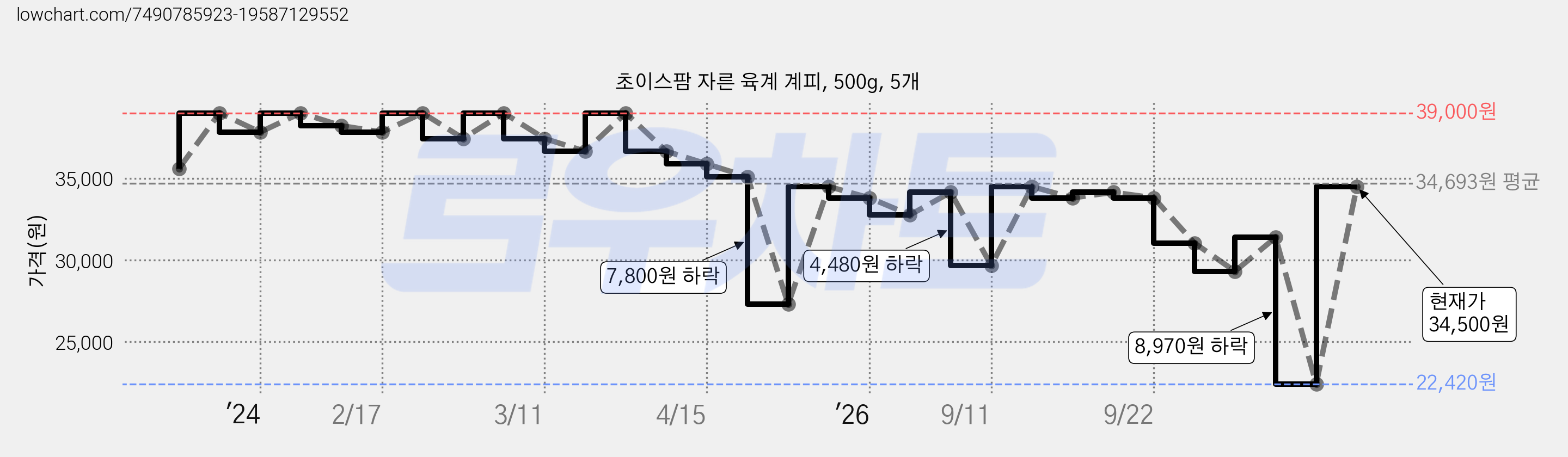 초이스팜 자른 육계 계피, 500g, 5개 가격 변동 차트, 현재가 34,500원, 관측 최저가 22,420원
