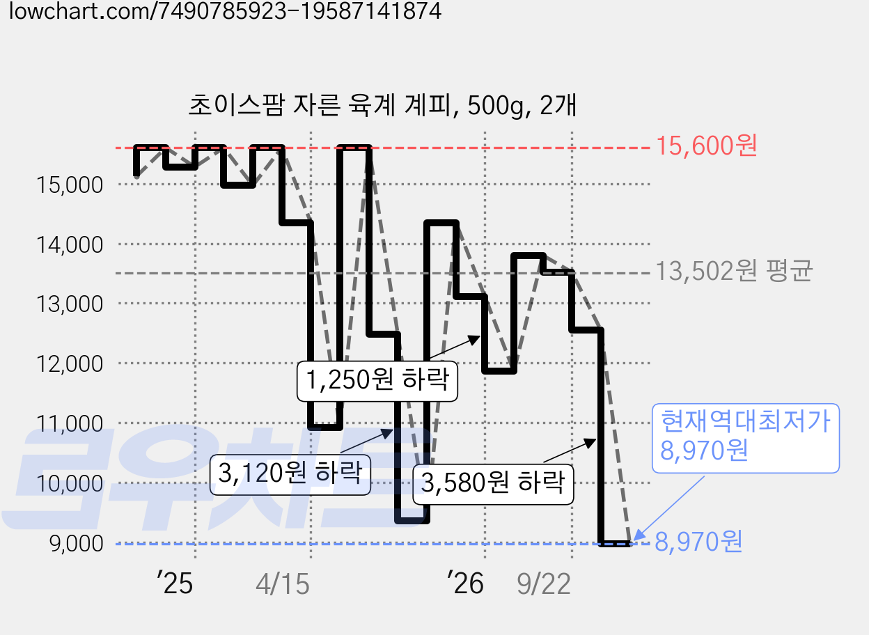 초이스팜 자른 육계 계피, 500g, 2개 가격 변동 차트, 현재가 8,970원, 역대최저가