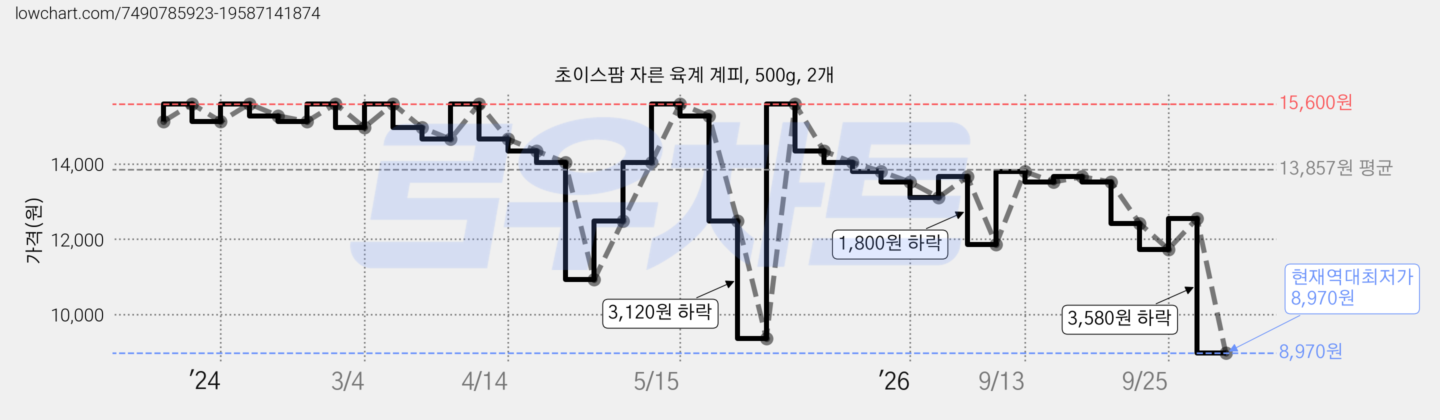 초이스팜 자른 육계 계피, 500g, 2개 가격 변동 차트, 현재가 8,970원, 역대최저가