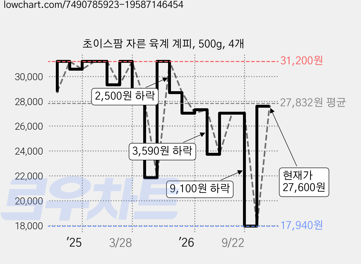 초이스팜 자른 육계 계피, 500g, 4개 가격 변동 차트, 현재가 27,600원, 관측 최저가 17,940원