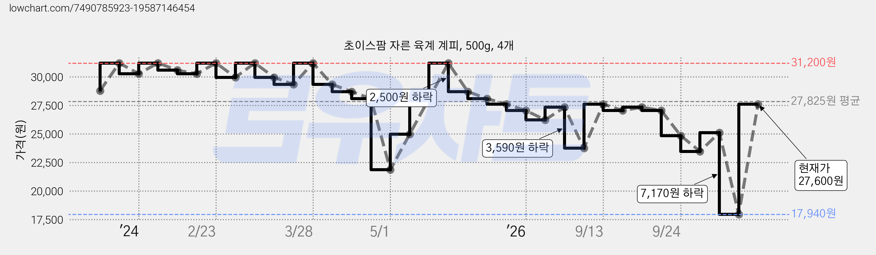 초이스팜 자른 육계 계피, 500g, 4개 가격 변동 차트, 현재가 27,600원, 관측 최저가 17,940원