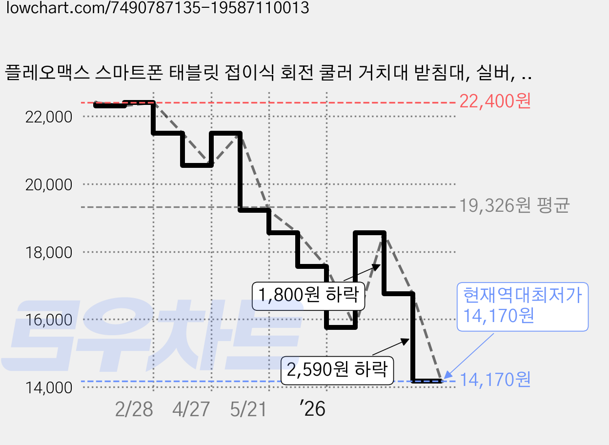 플레오맥스 스마트폰 태블릿 접이식 회전 쿨러 거치대 받침대, 실버, PLS-A2 가격 변동 차트, 현재가 14,170원, 역대최저가