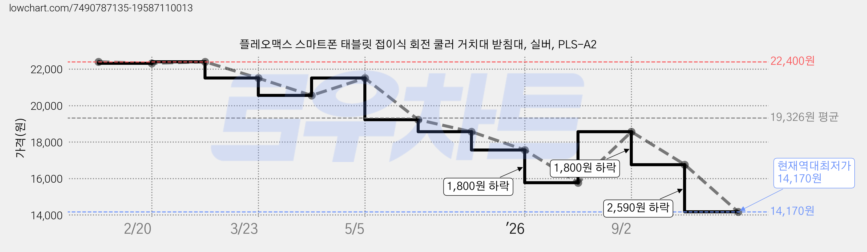 플레오맥스 스마트폰 태블릿 접이식 회전 쿨러 거치대 받침대, 실버, PLS-A2 가격 변동 차트, 현재가 14,170원, 역대최저가