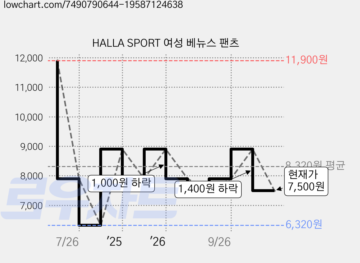 HALLA SPORT 여성 베뉴스 팬츠 가격 변동 차트, 현재가 7,500원, 관측 최저가 6,320원