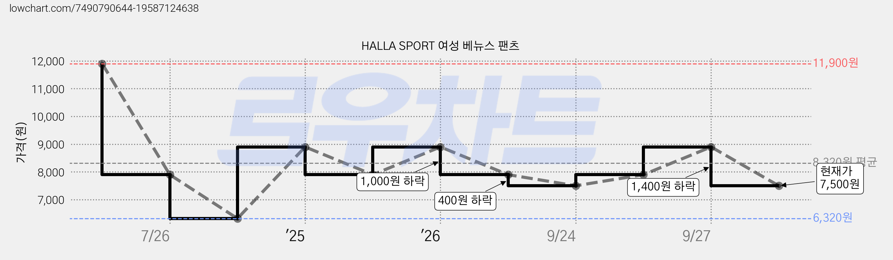 HALLA SPORT 여성 베뉴스 팬츠 가격 변동 차트, 현재가 7,500원, 관측 최저가 6,320원