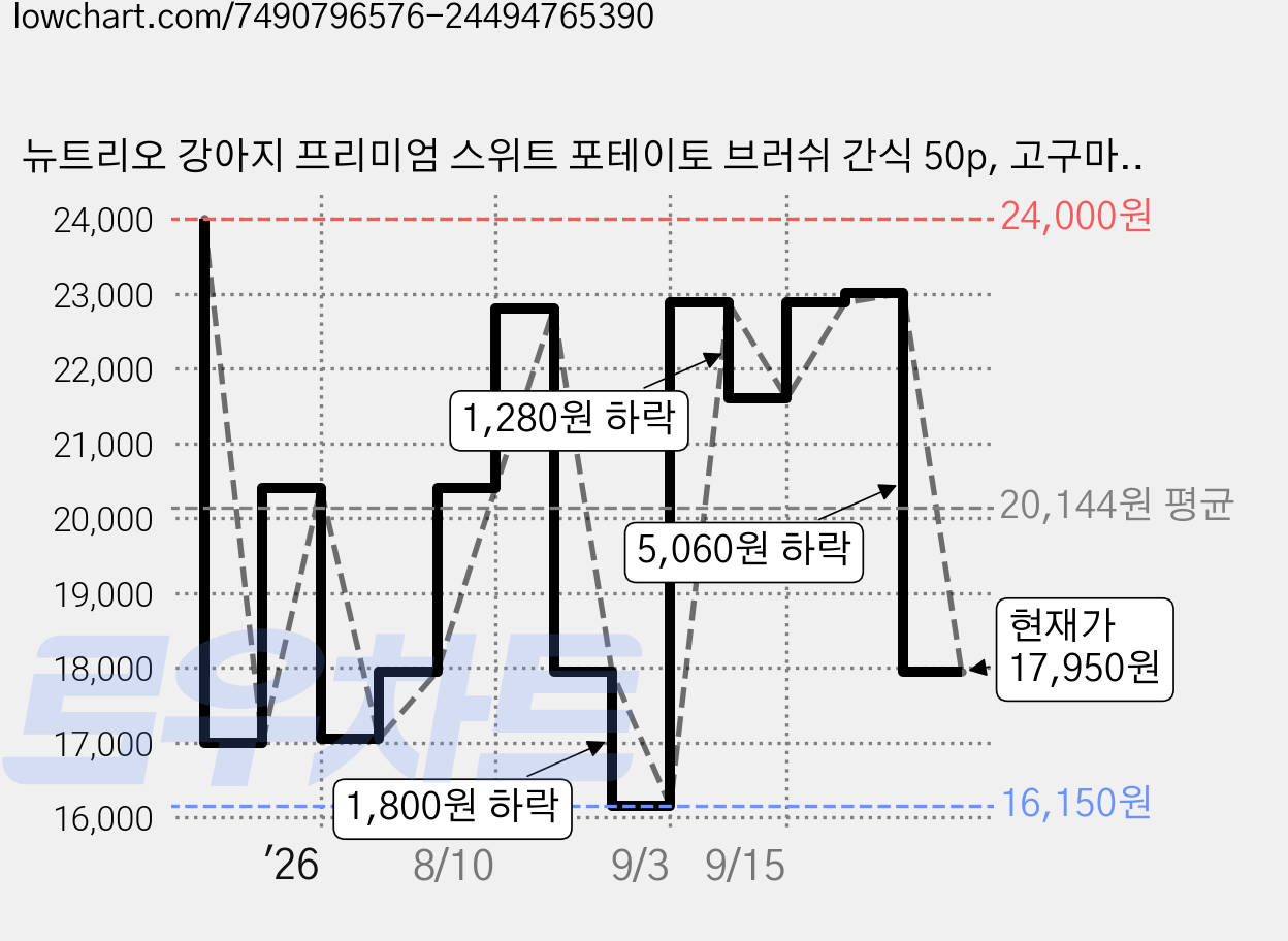 뉴트리오 강아지 프리미엄 스위트 포테이토 브러쉬 간식 50p, 고구마, 400g, 1개 가격 변동 차트, 현재가 17,950원, 관측 최저가 16,150원