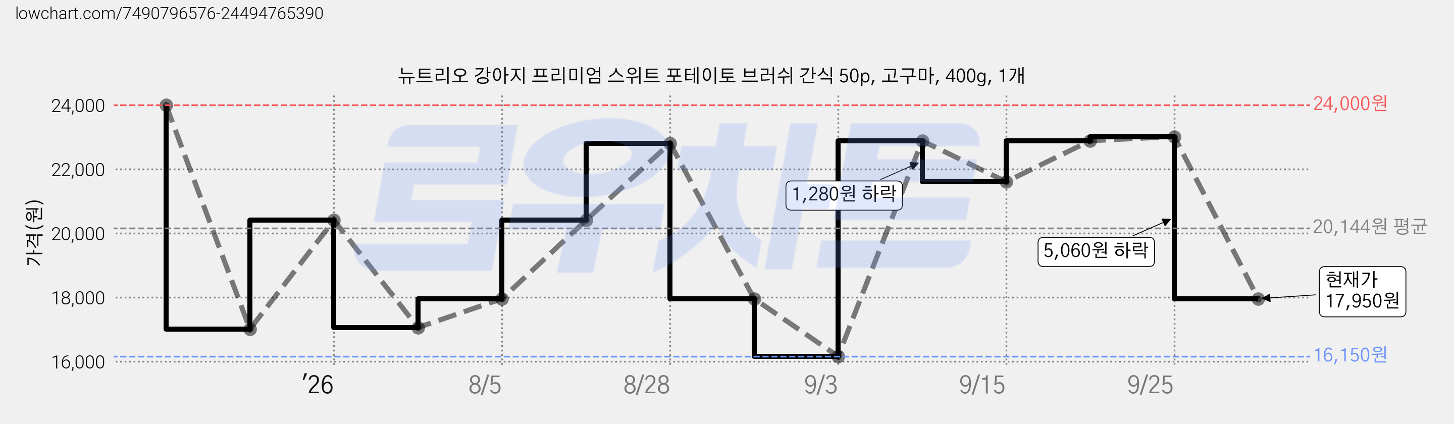 뉴트리오 강아지 프리미엄 스위트 포테이토 브러쉬 간식 50p, 고구마, 400g, 1개 가격 변동 차트, 현재가 17,950원, 관측 최저가 16,150원