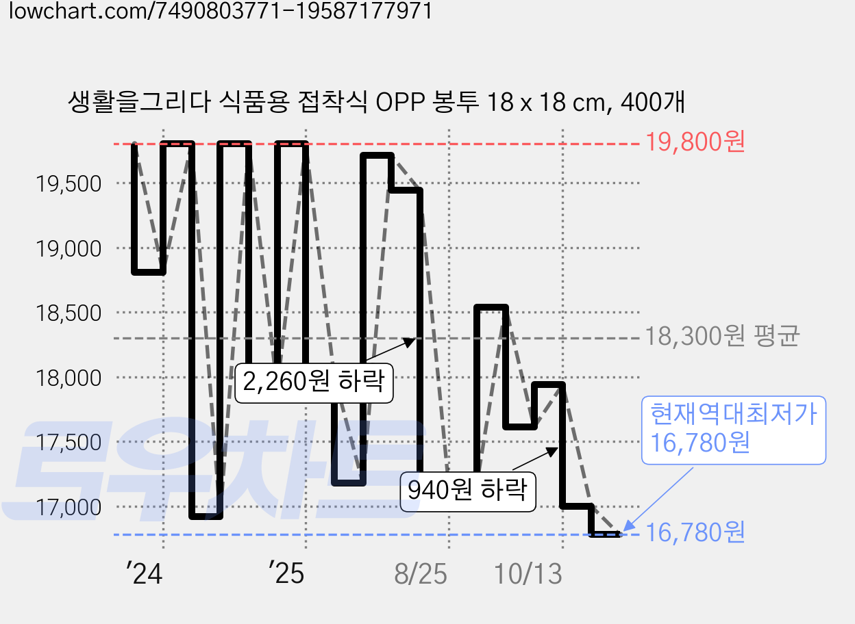 생활을그리다 식품용 접착식 OPP 봉투 18 x 18 cm, 400개 가격 변동 차트, 현재가 16,780원, 역대최저가