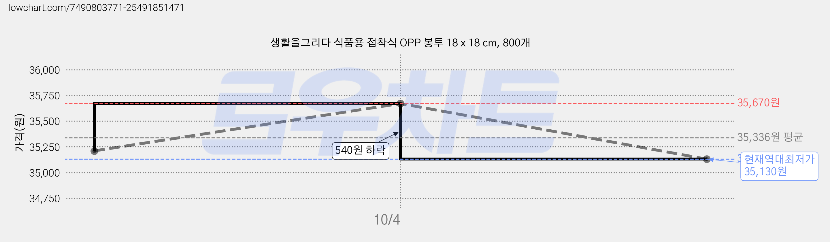 생활을그리다 식품용 접착식 OPP 봉투 18 x 18 cm, 800개 가격 변동 차트, 현재가 35,130원, 역대최저가