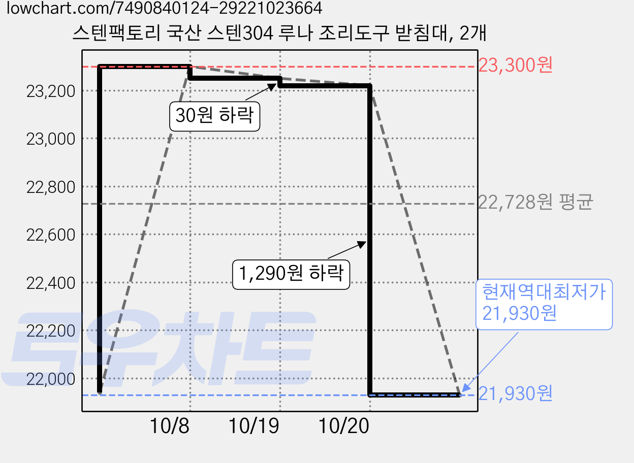 스텐팩토리 국산 스텐304 루나 조리도구 받침대, 2개 가격 변동 차트, 현재가 21,930원, 역대최저가