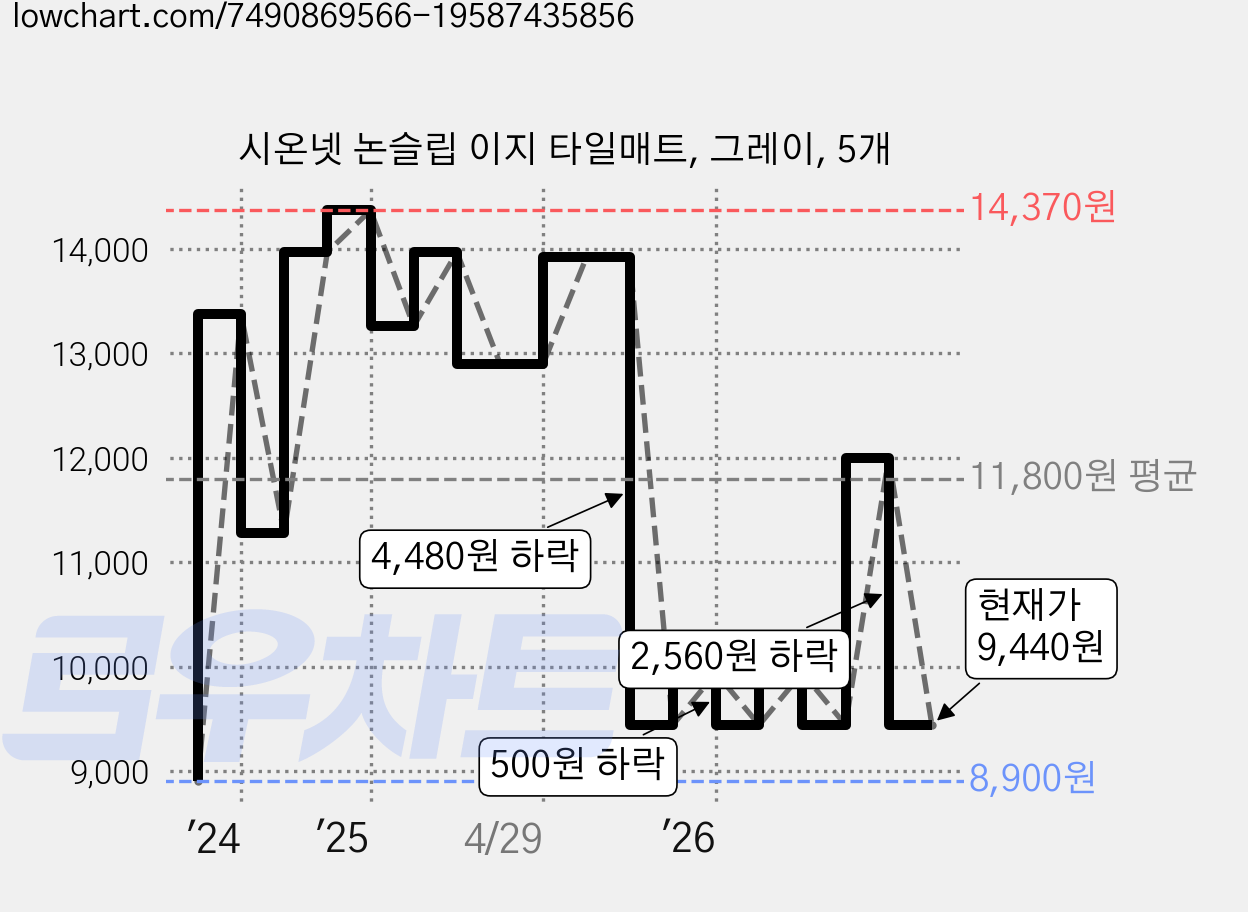 시온넷 논슬립 이지 타일매트, 그레이, 5개 가격 변동 차트, 현재가 9,440원, 관측 최저가 8,900원