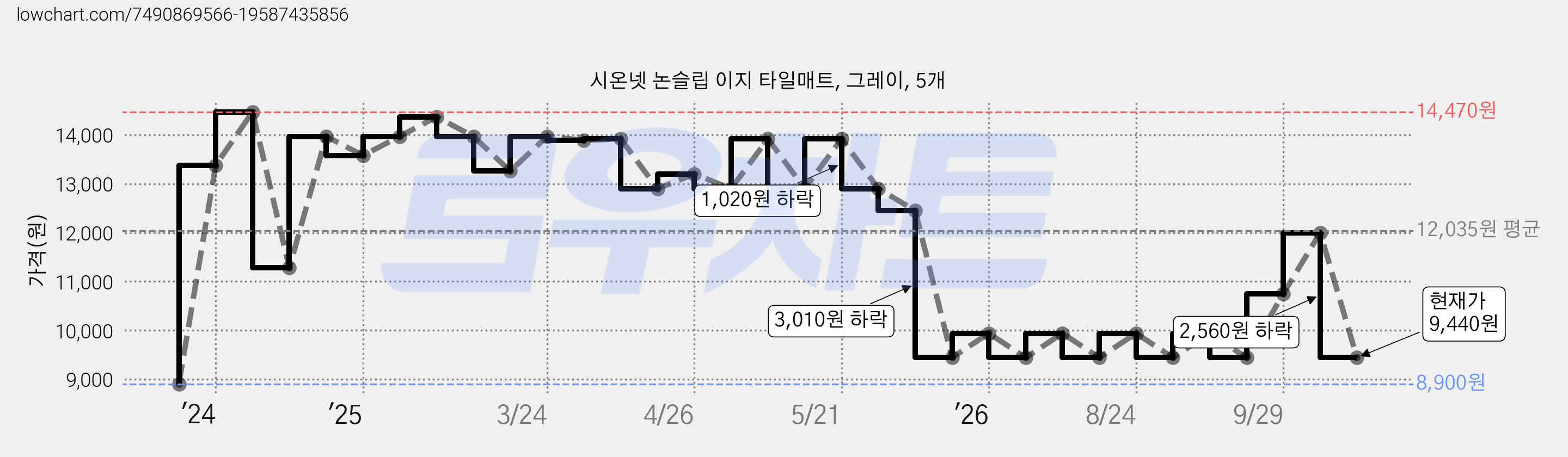 시온넷 논슬립 이지 타일매트, 그레이, 5개 가격 변동 차트, 현재가 9,440원, 관측 최저가 8,900원