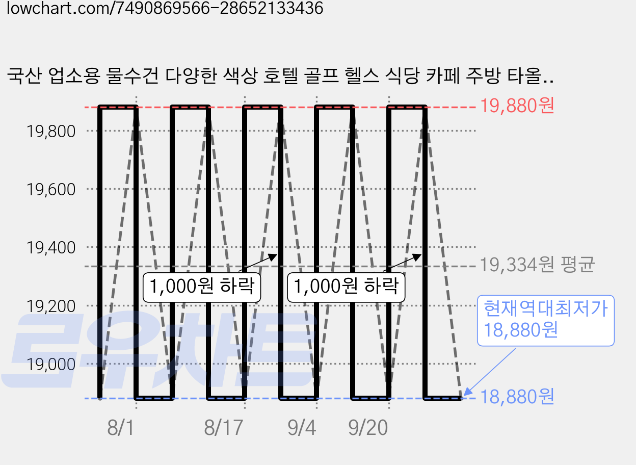 국산 업소용 물수건 다양한 색상 호텔 골프 헬스 식당 카페 주방 타올, 그레이 30*30cm, 10개 가격 변동 차트, 현재가 18,880원, 역대최저가