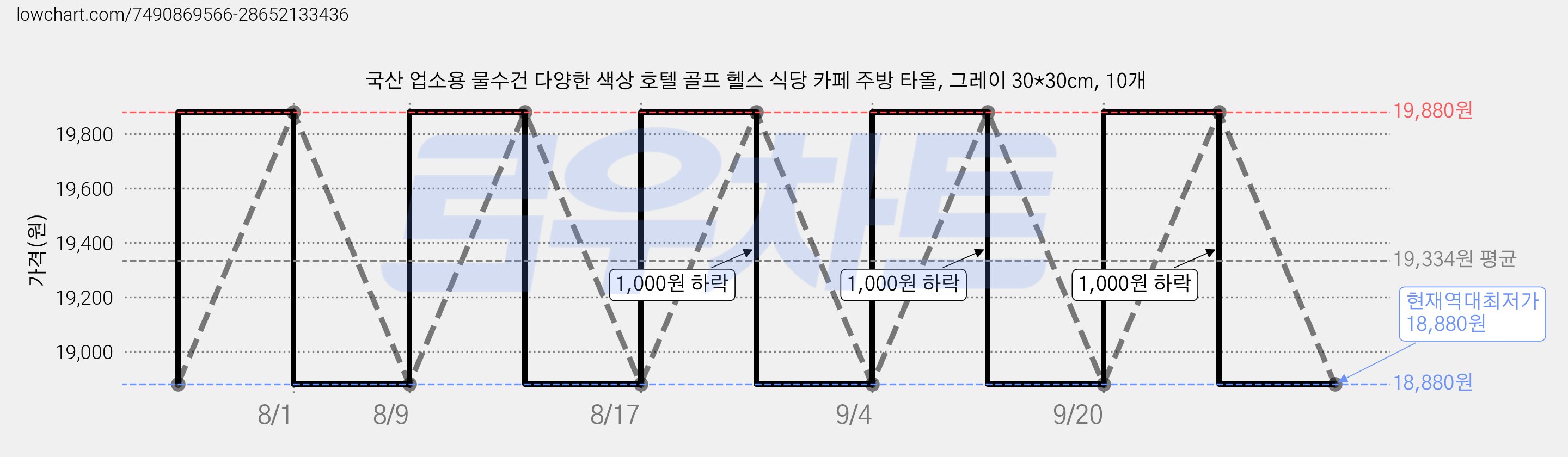 국산 업소용 물수건 다양한 색상 호텔 골프 헬스 식당 카페 주방 타올, 그레이 30*30cm, 10개 가격 변동 차트, 현재가 18,880원, 역대최저가