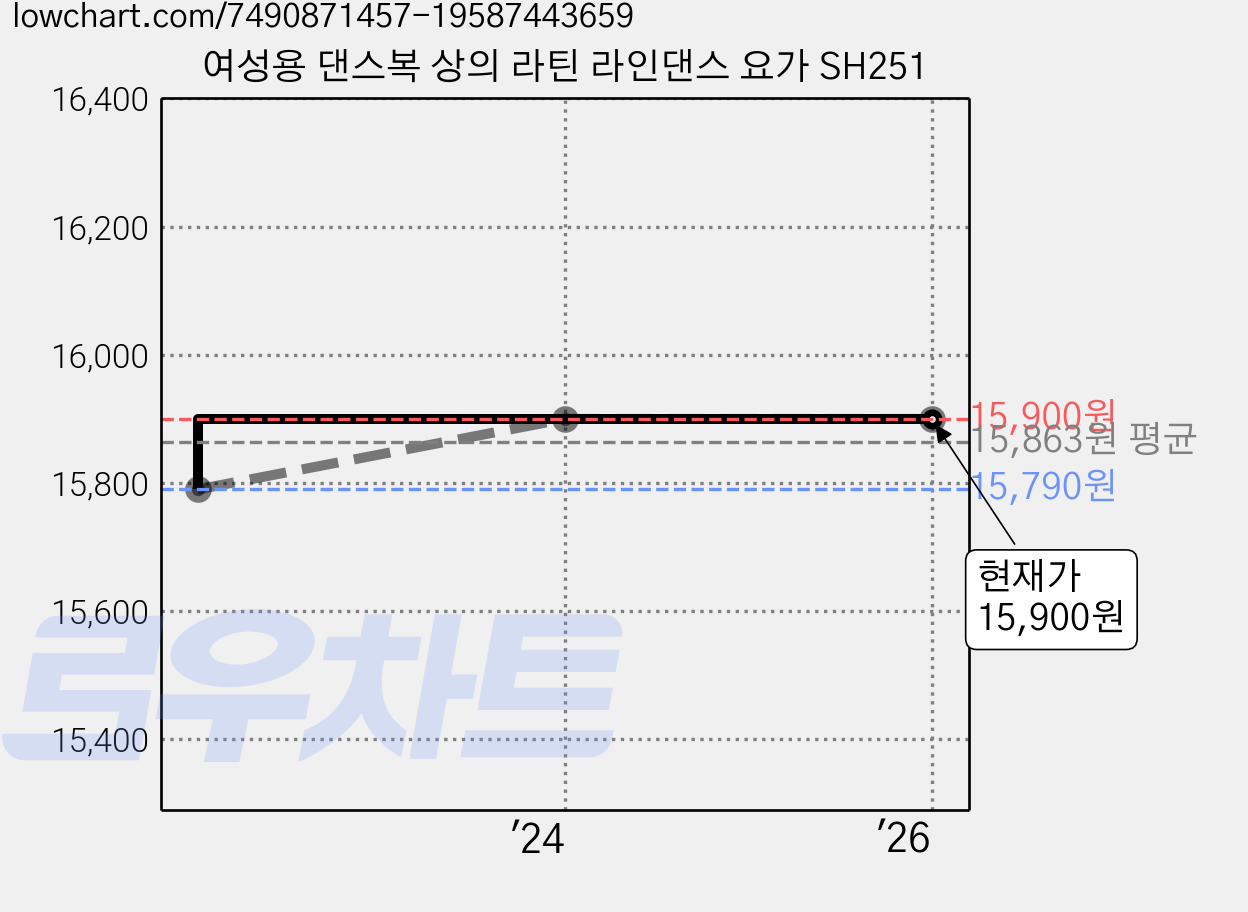 여성용 댄스복 상의 라틴 라인댄스 요가 SH251 가격 변동 차트, 현재가 15,900원, 관측 최저가 15,790원