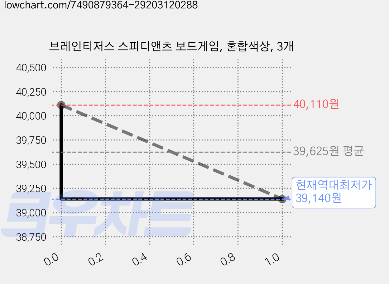 브레인티저스 스피디앤츠 보드게임, 혼합색상, 3개 가격 변동 차트, 현재가 39,140원, 역대최저가