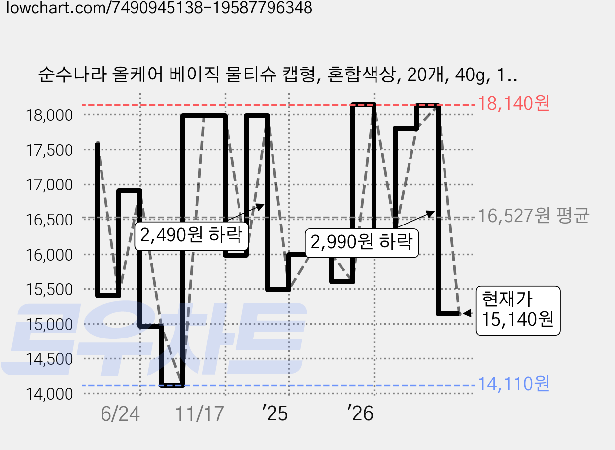 순수나라 올케어 베이직 물티슈 캡형, 혼합색상, 20개, 40g, 100매 가격 변동 차트, 현재가 15,140원, 관측 최저가 14,110원