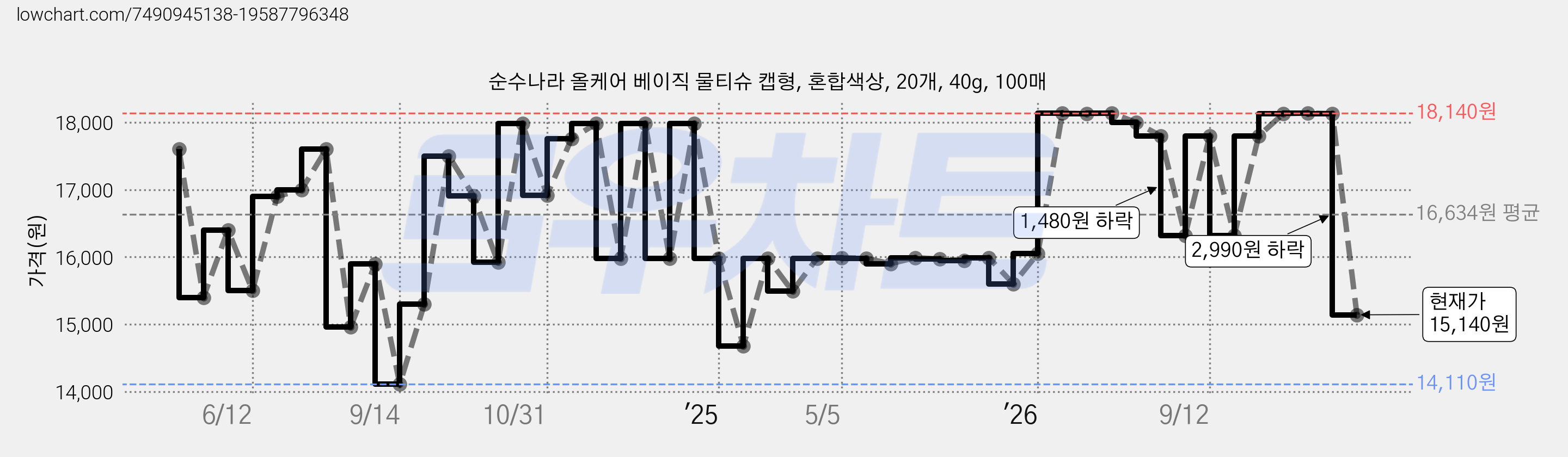 순수나라 올케어 베이직 물티슈 캡형, 혼합색상, 20개, 40g, 100매 가격 변동 차트, 현재가 15,140원, 관측 최저가 14,110원